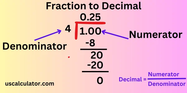 Fraction to Decimal Calculator
